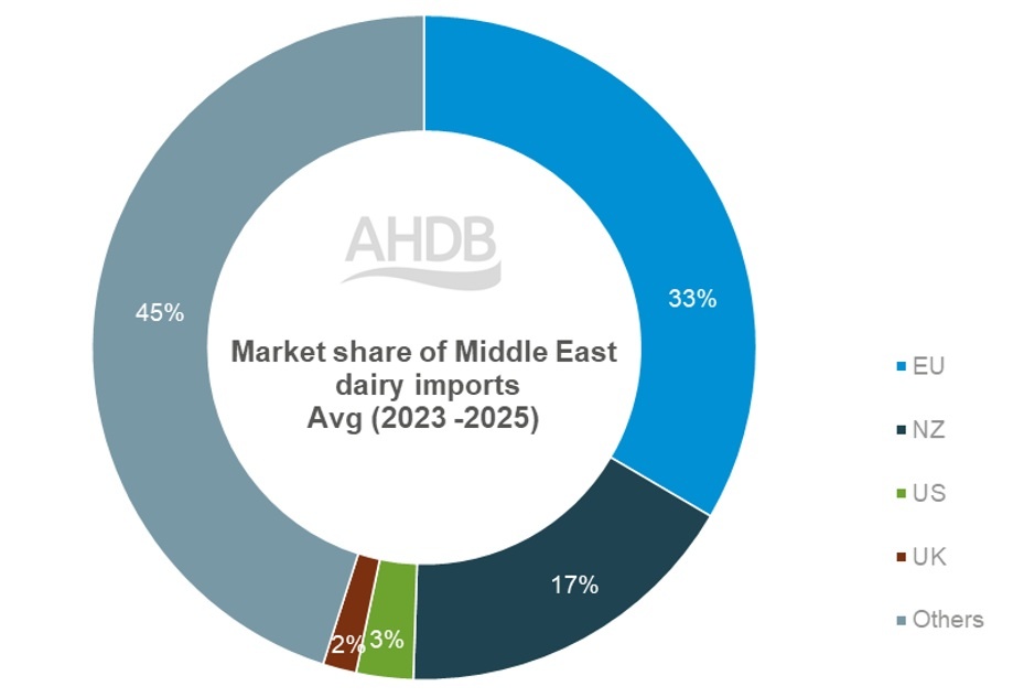 Market share of Middle East dairy imports_May26